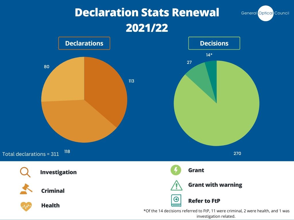 Declaration stats from 2021/22 renewals